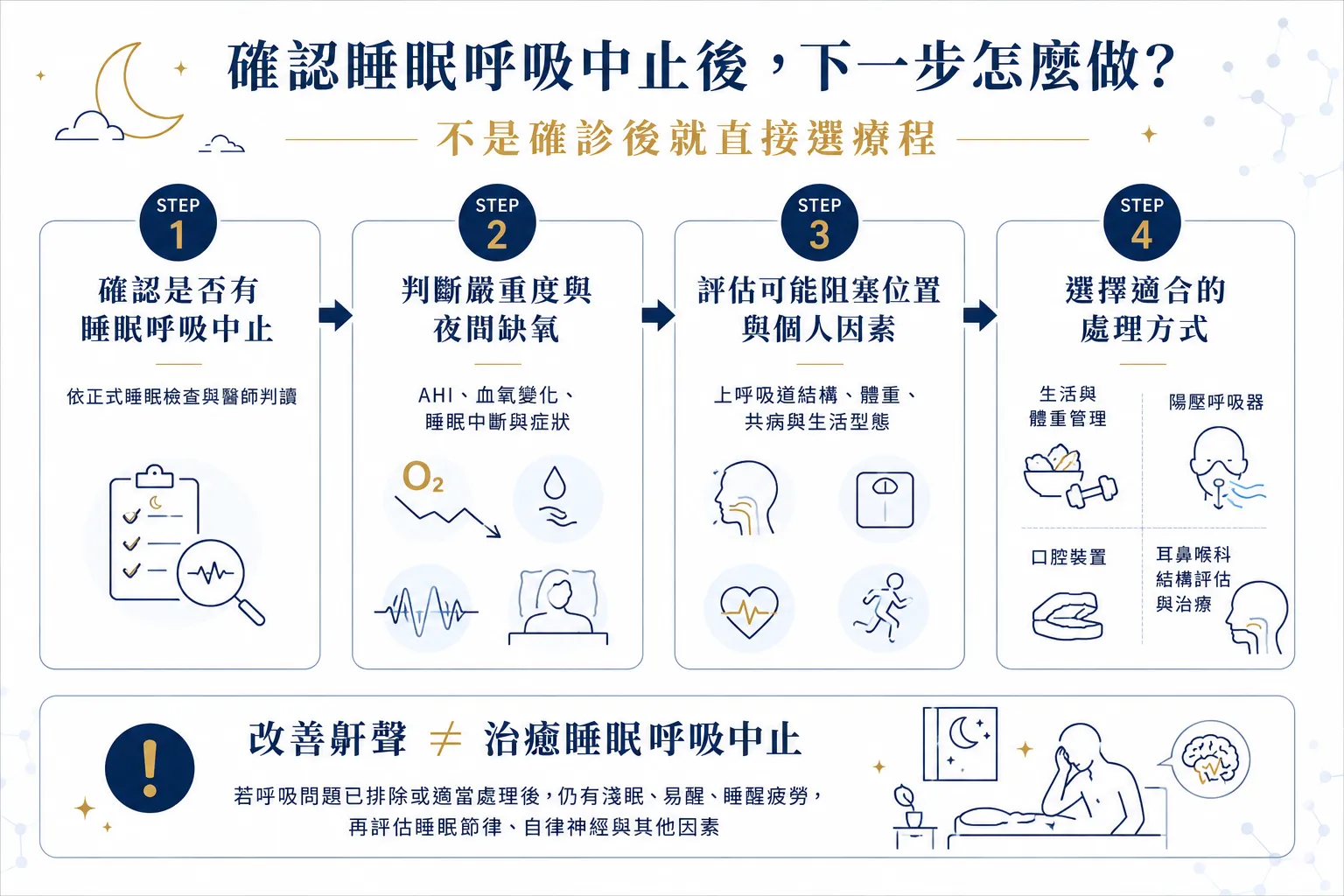 新竹睡眠呼吸中止怎麼檢查?打呼、夜間缺氧到睡眠檢查 7 大重點 8 睡眠呼吸中止確診後從嚴重度、夜間缺氧、阻塞位置到治療選擇的評估流程