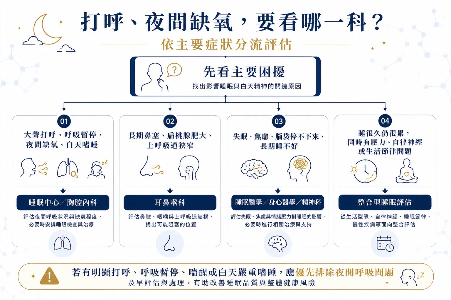 新竹睡眠呼吸中止怎麼檢查?打呼、夜間缺氧到睡眠檢查 7 大重點 7 新竹睡眠呼吸中止打呼、夜間缺氧、鼻塞與失眠症狀就醫科別分流
