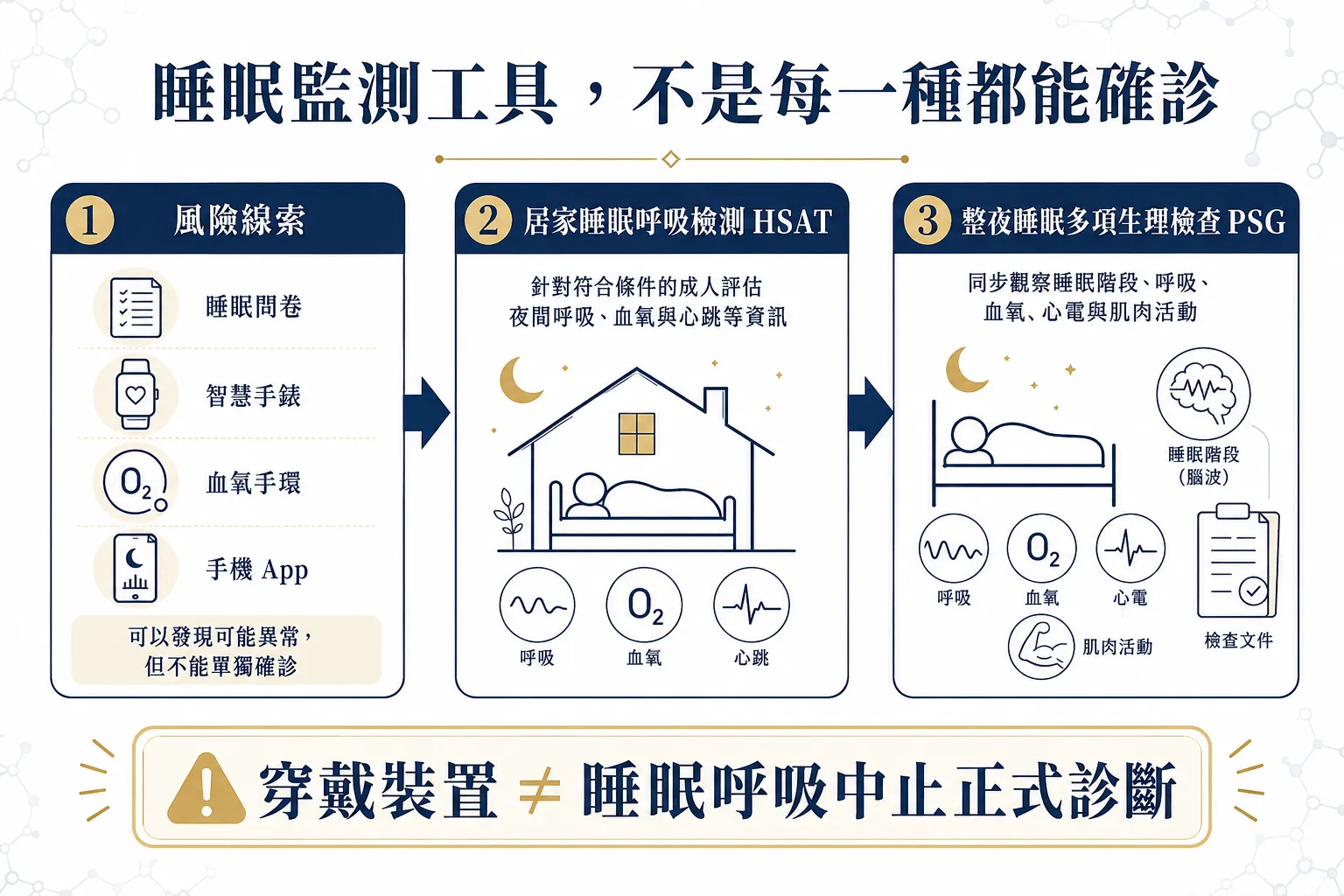 新竹睡眠呼吸中止怎麼檢查?打呼、夜間缺氧到睡眠檢查 7 大重點 4 智慧手錶血氧手環、HSAT 與 PSG 睡眠呼吸中止檢查用途差異