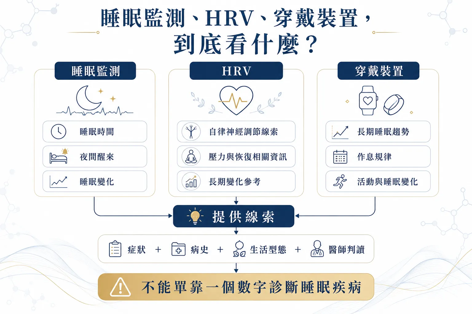 新竹睡眠中心怎麼選?7大判斷重點+8種症狀告訴你何時需要睡眠檢查 5 睡眠監測、HRV與穿戴裝置比較圖,說明不同數據只能提供睡眠與生理線索,不能單獨診斷睡眠疾病