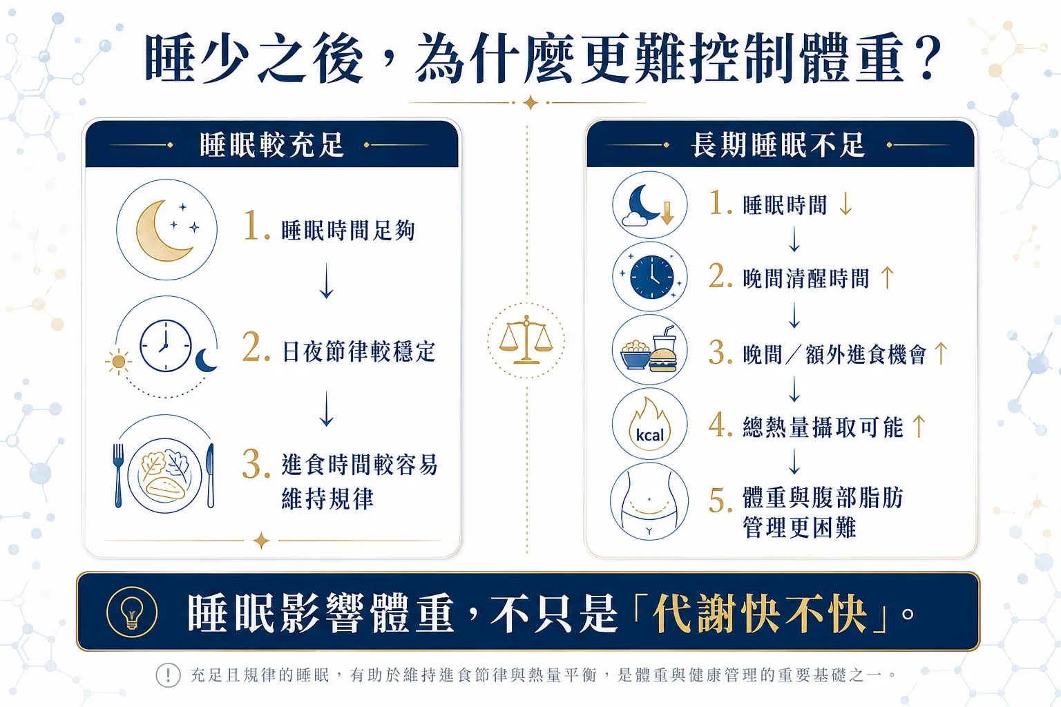 睡眠不足可能增加晚間進食與總熱量攝取，使體重與腹部脂肪管理更困難