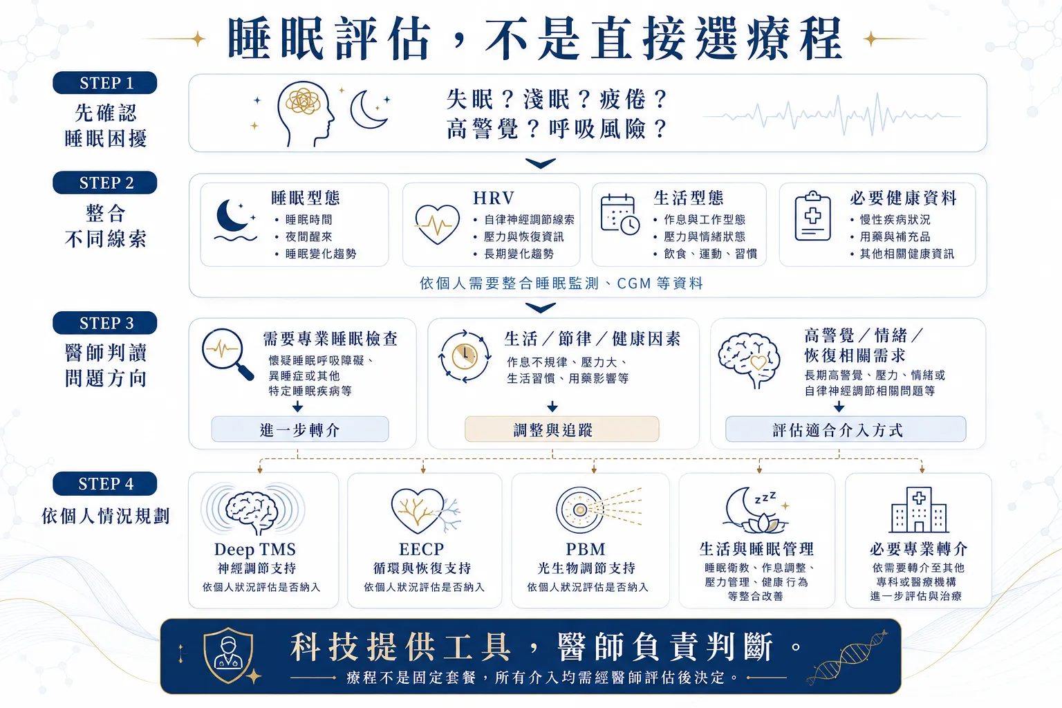 新竹睡眠中心怎麼選?7大判斷重點+8種症狀告訴你何時需要睡眠檢查 7 霍普金斯竹北睡眠評估流程圖,從睡眠症狀、HRV與生活資料整合,到醫師判讀、必要轉介及個人化介入方向