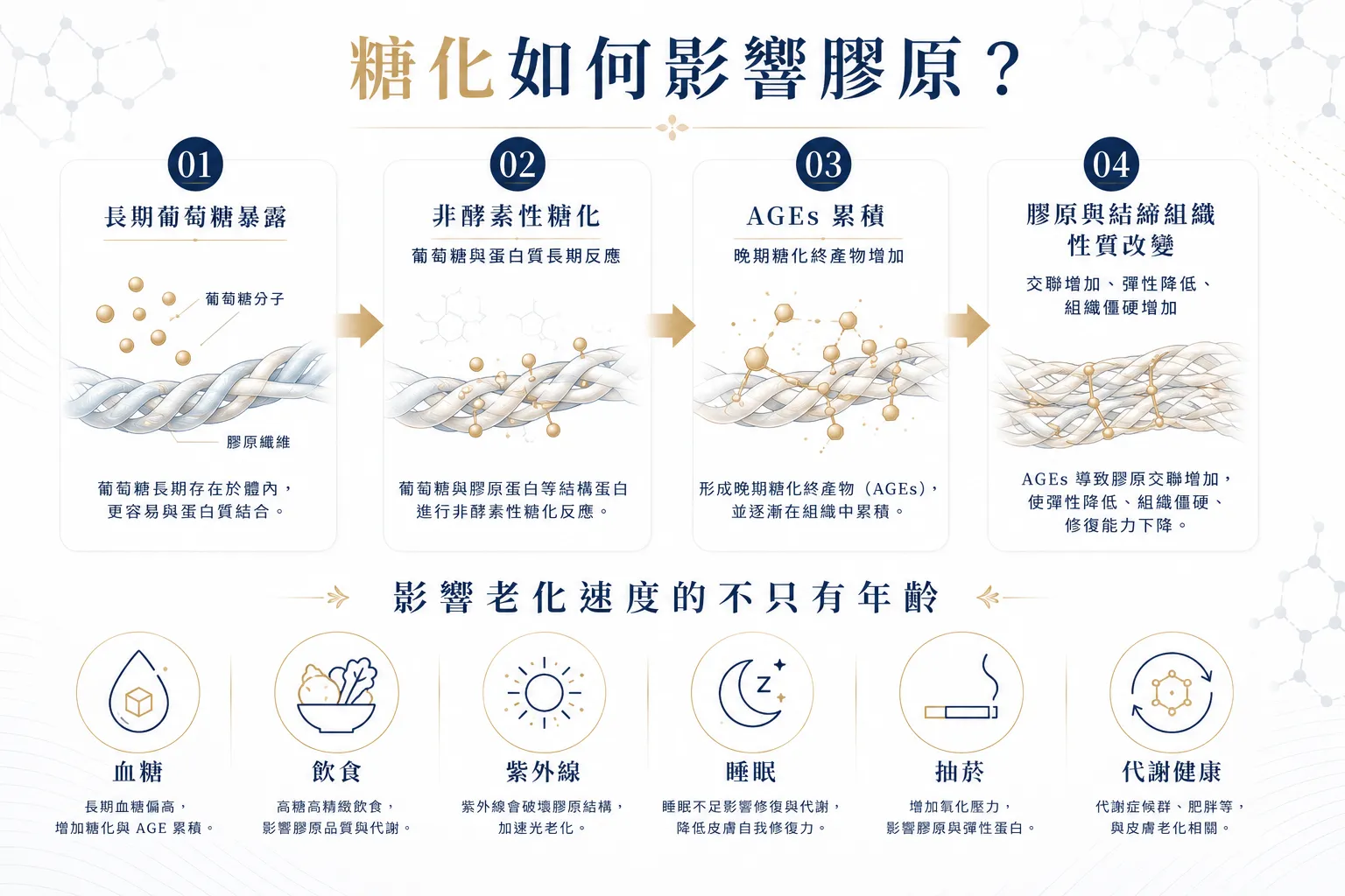 竹北醫美推薦怎麼選?2026 怕痛、怕麻醉、怕不自然的 6 大拉提療程比較 5 長期糖化與 AGEs 累積可能影響膠原彈性及皮膚結締組織的醫學示意