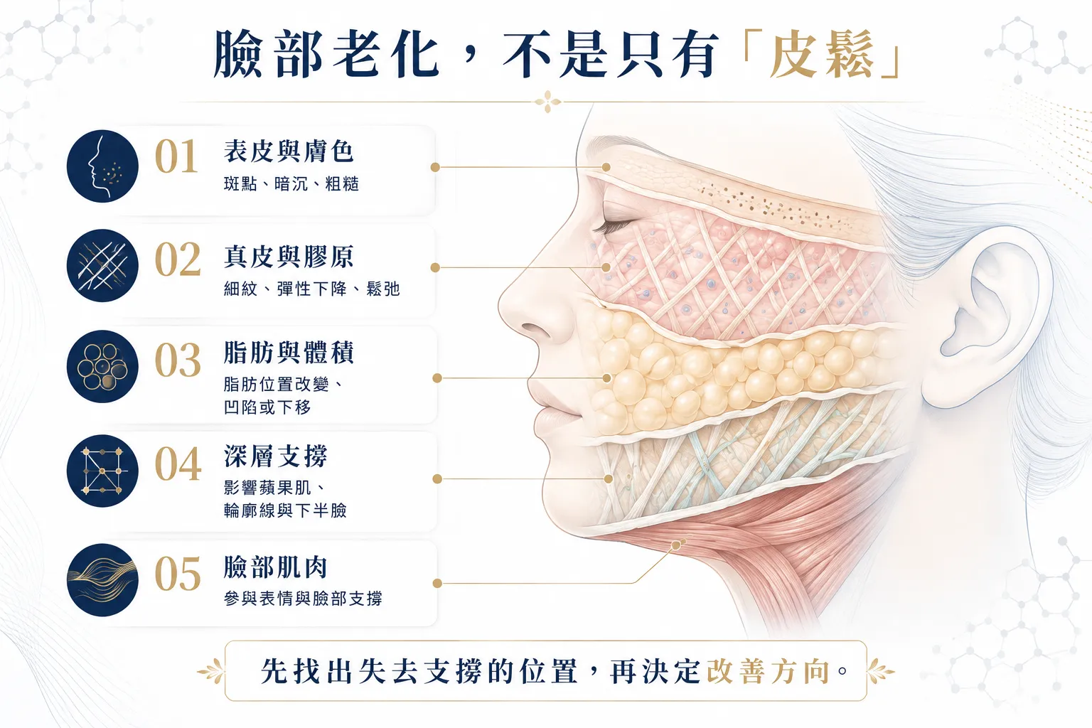 竹北醫美推薦怎麼選?2026 怕痛、怕麻醉、怕不自然的 6 大拉提療程比較 7 臉部老化評估包含表皮膚色、真皮膠原、脂肪體積、深層支撐與臉部肌肉