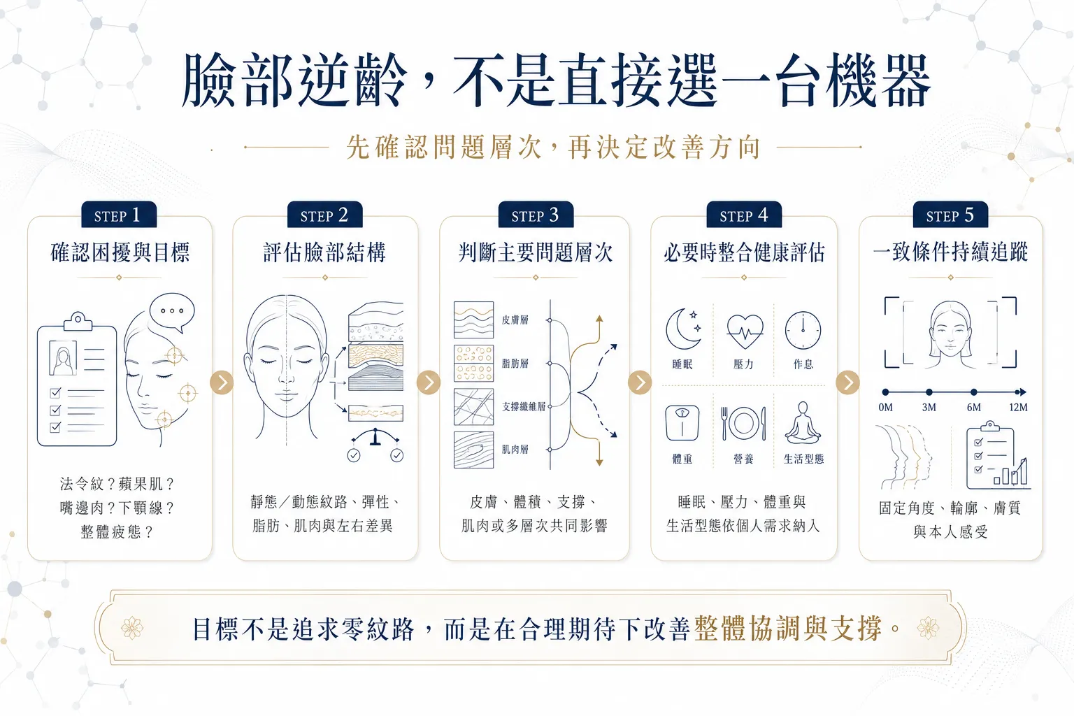 法令紋、臉部鬆弛怎麼改善?竹北地區不打針拉提 7 大評估重點 8 霍普金斯臉部逆齡五步評估流程,包括臉部結構、鬆弛層次、生活型態與追蹤