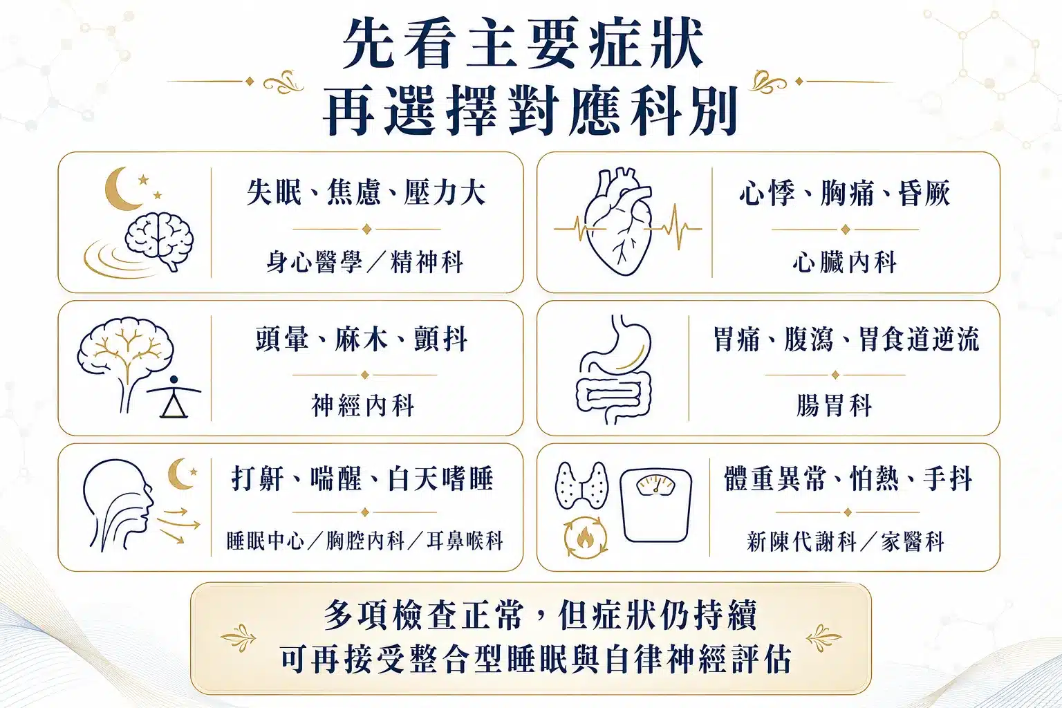 新竹自律神經失調看哪一科?失眠、心悸、頭暈等 6 大類症狀分流一次看 2 自律神經失調六大症狀與心臟內科、神經內科、腸胃科及睡眠門診分流圖