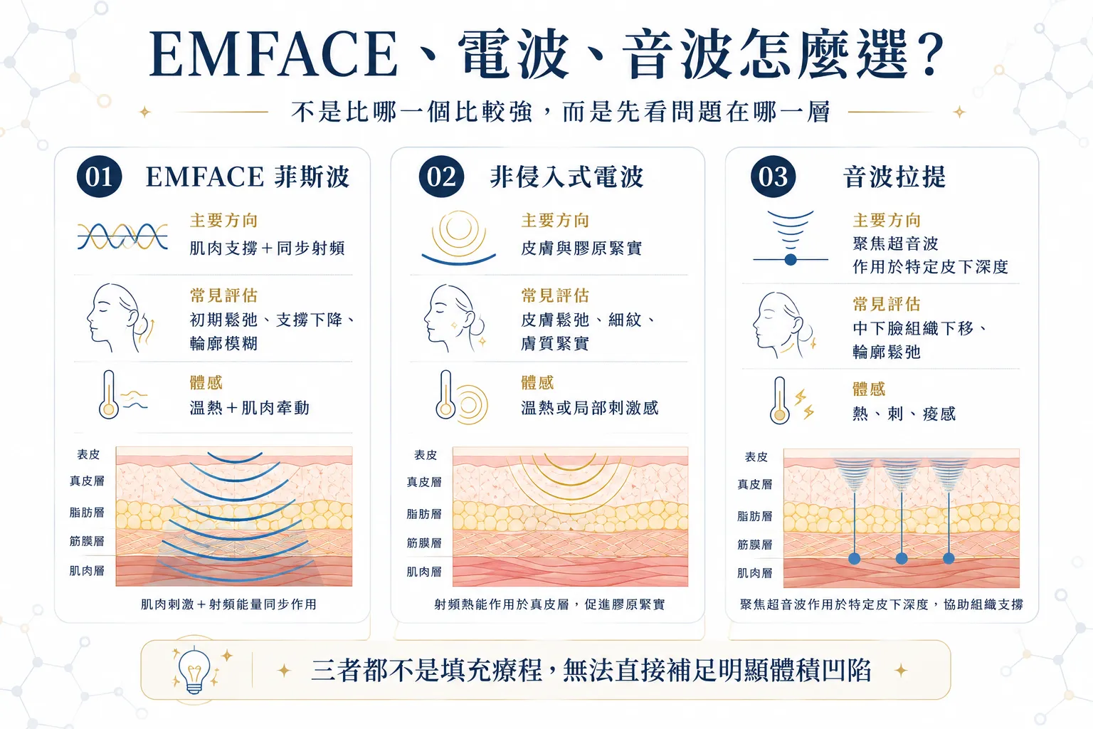 法令紋、臉部鬆弛怎麼改善?竹北地區不打針拉提 7 大評估重點 7 EMFACE 菲斯波、電波拉提與音波拉提作用方向與適合問題比較圖