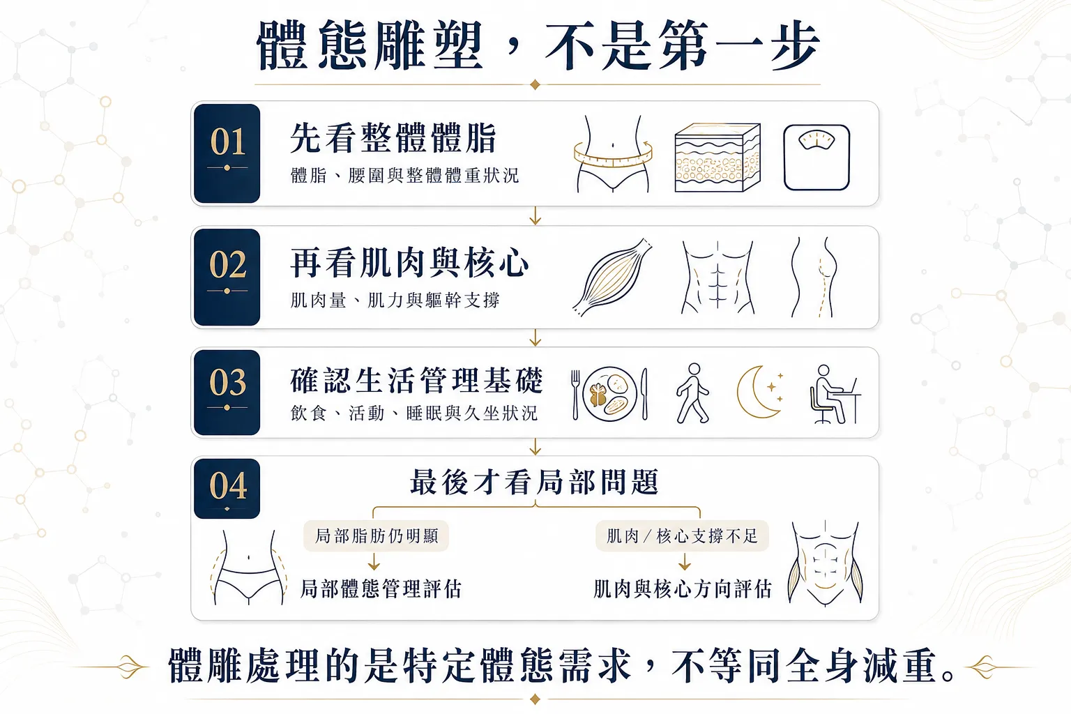 久坐小腹怎麼改善?2026減脂、增肌、核心訓練先後順序一次看懂 7 非侵入式體態雕塑評估流程,先看整體體脂、肌肉與核心,再判斷是否需要局部體態管理