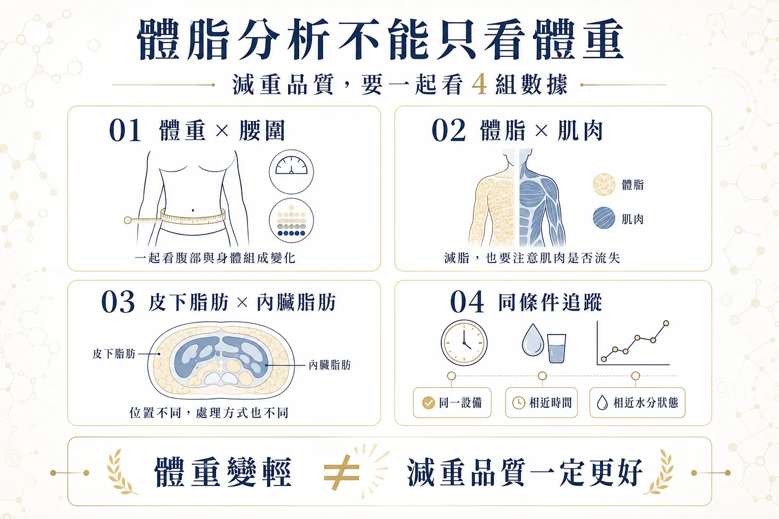 減重體脂分析4大重點圖解，包括體重與腰圍、體脂與肌肉、皮下與內臟脂肪，以及一致條件下的長期追蹤