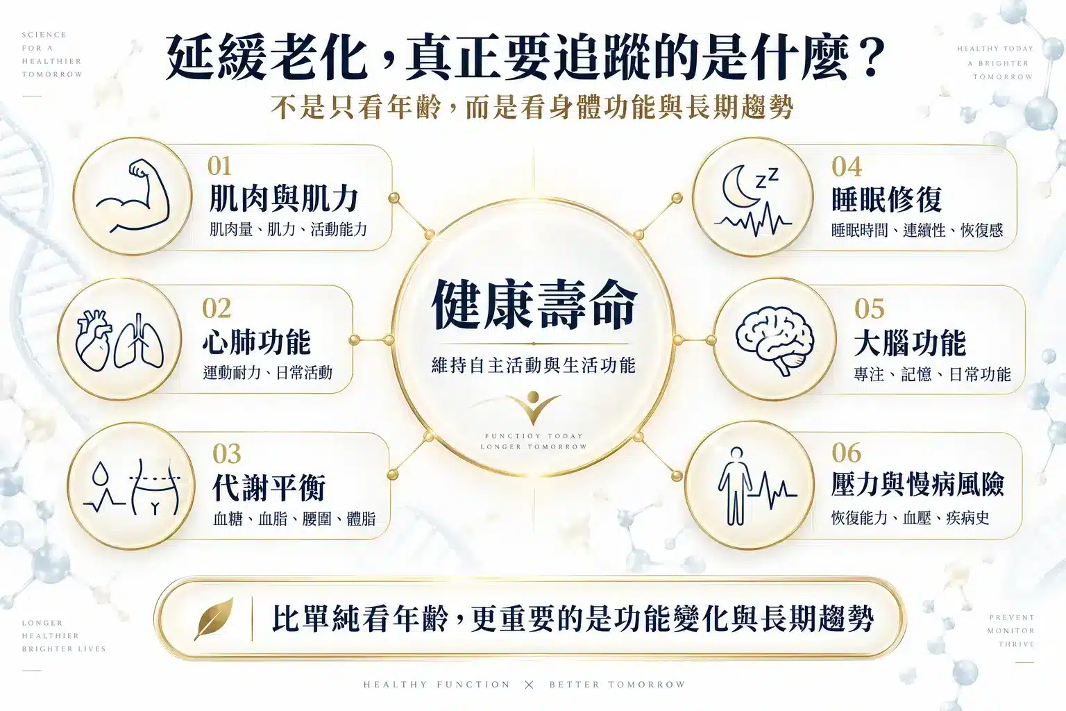 健康壽命評估包含肌肉、心肺、代謝、睡眠、大腦功能與壓力等六大面向