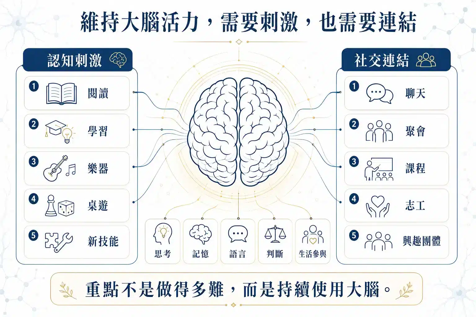 如何預防失智症?生活中這10件事最重要,延緩失智不是難事! 4 大腦健康與血壓血糖膽固醇體重及生活習慣的關係圖