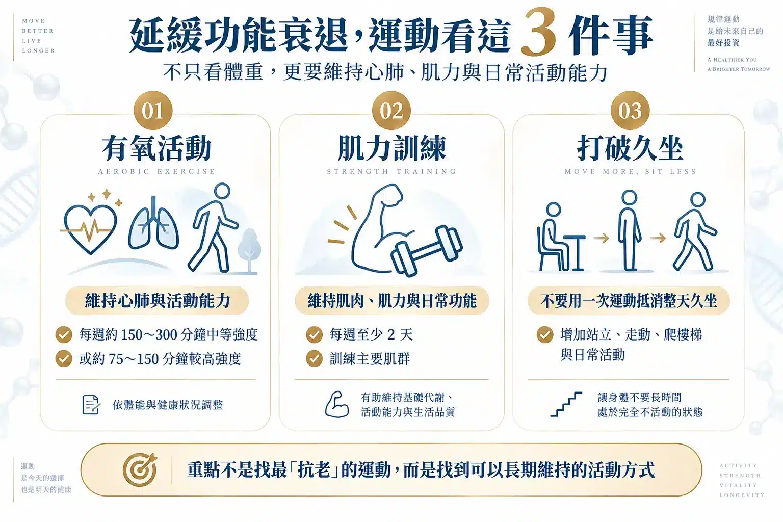 健康老化運動包含有氧活動、每週肌力訓練與減少久坐三大重點
