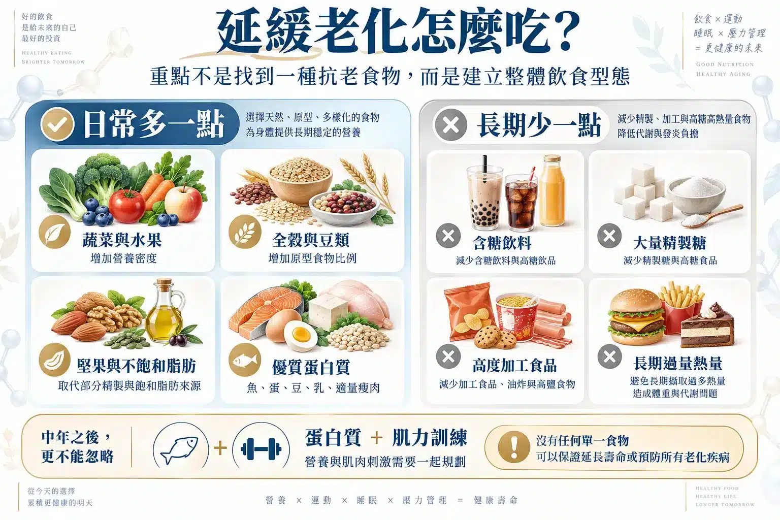 延緩老化飲食應增加原型食物、蔬果、全穀、優質蛋白質並減少精製糖與高度加工食品