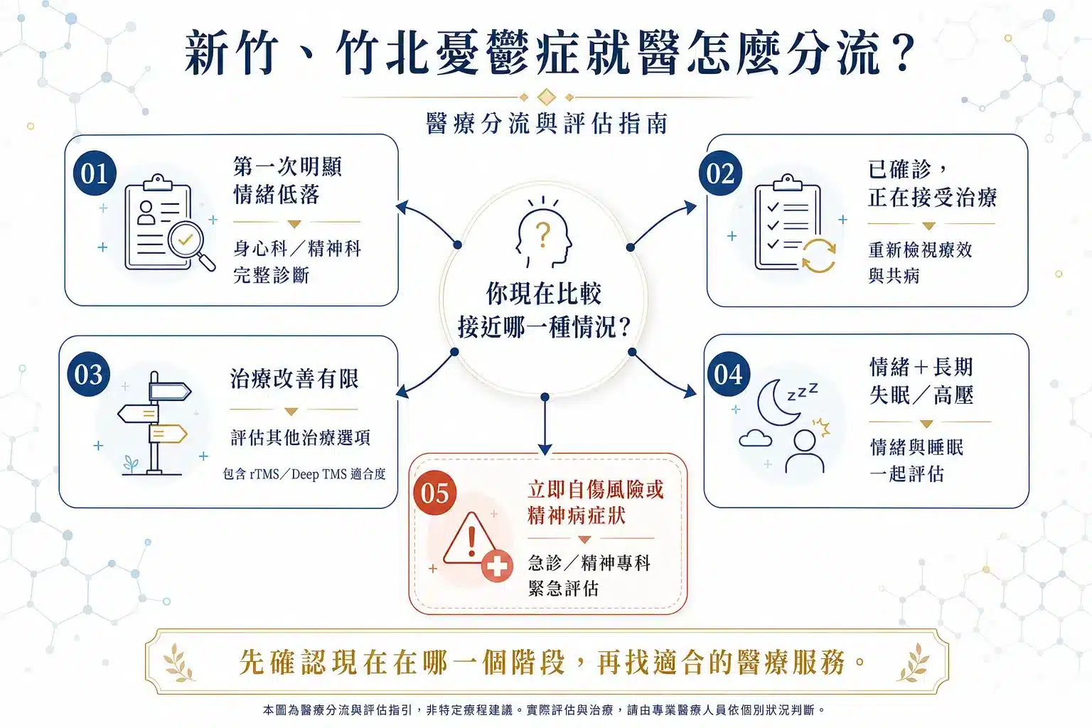 新竹憂鬱症診所怎麼選?2026 檢查、評估與非藥物治療完整指南 7 新竹竹北憂鬱症就醫分流,依初次症狀、既有治療、治療反應、失眠共病與自傷風險選擇就醫方向