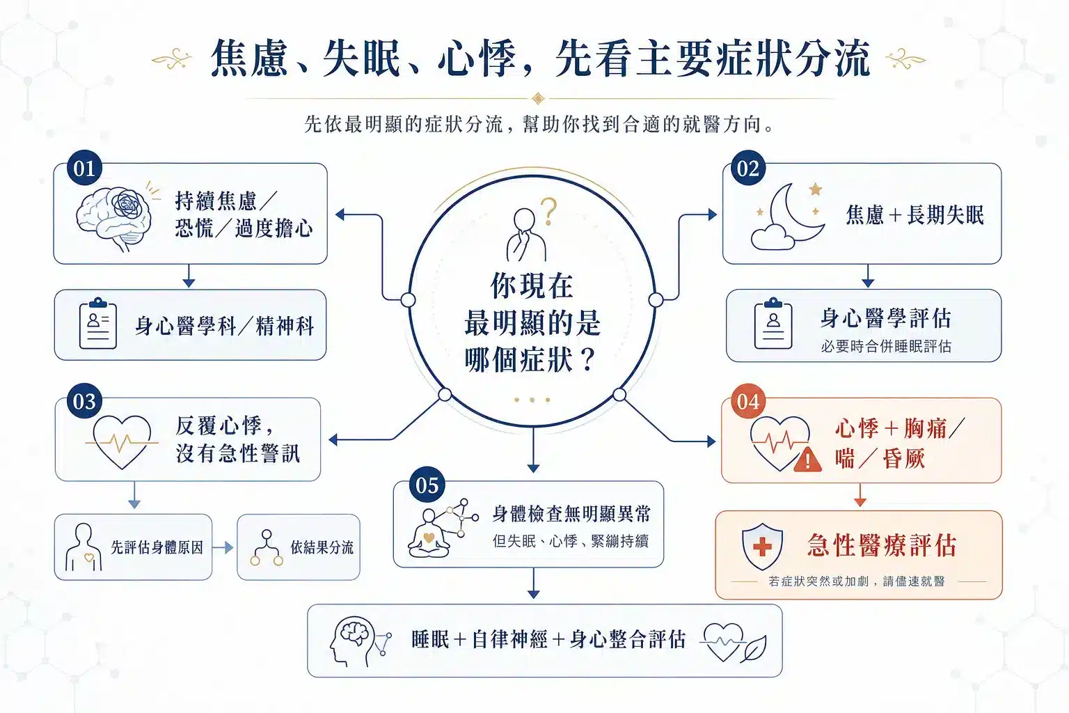 竹北焦慮症看哪一科?2026焦慮失眠、心悸與自律神經7大判斷指南 2 焦慮、失眠與心悸看哪一科的醫療就醫分流圖