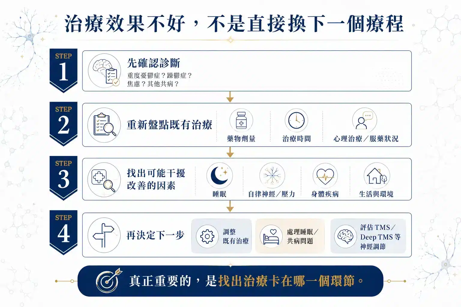 難治型憂鬱症怎麼辦?從大腦神經、自律神經、睡眠修復到 Deep TMS 完整解析 7 難治型憂鬱症從診斷、既有治療、睡眠共病到 TMS 的重新評估流程