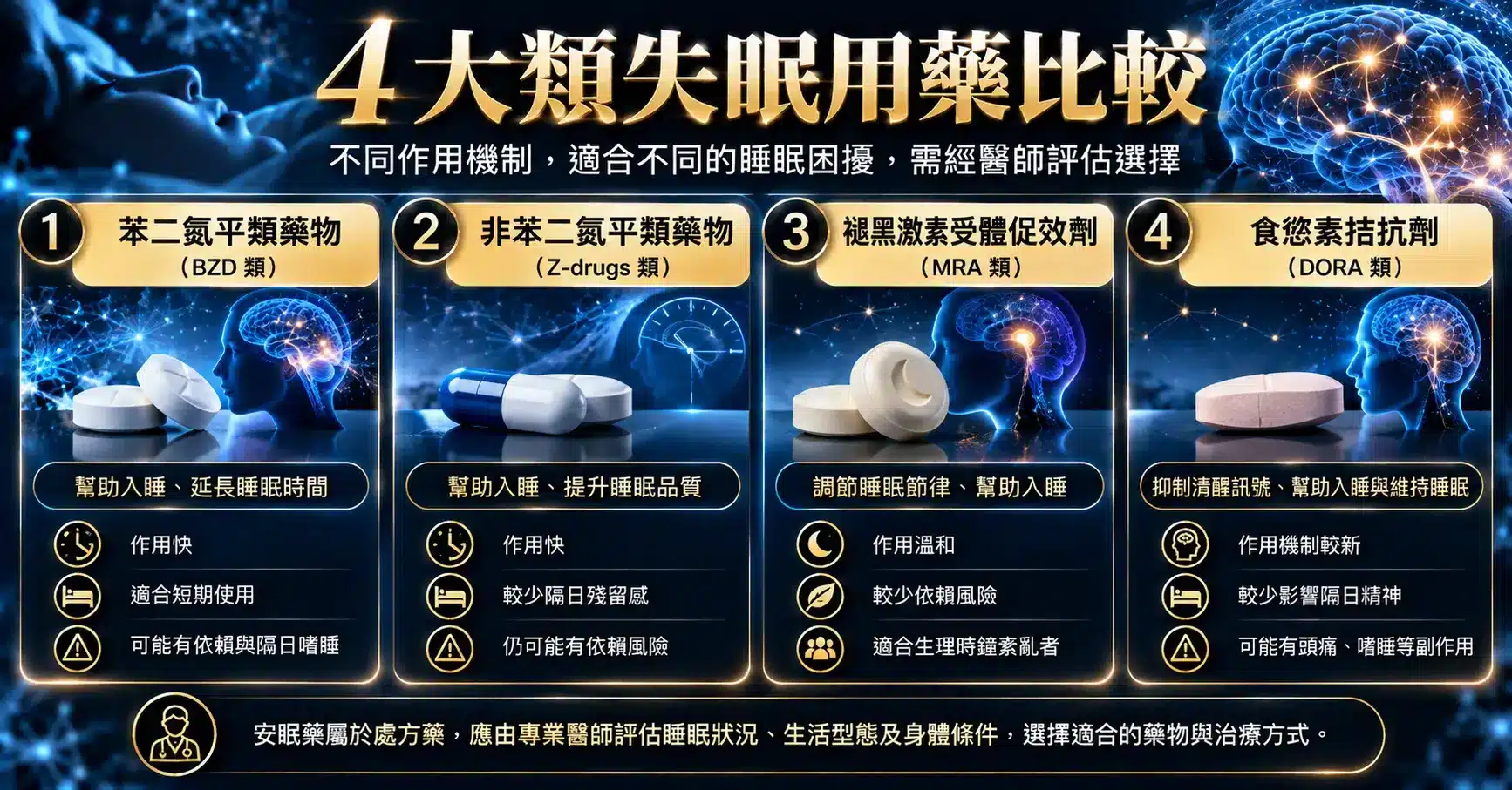 安眠藥怎麼吃才安全?詳解4大失眠用藥,作用時間、副作用一次看 1 4大類失眠用藥比較圖,介紹苯二氮平類藥物、非苯二氮平類安眠藥、褪黑激素受體促效劑及食慾素受體拮抗劑的作用特性與注意事項。