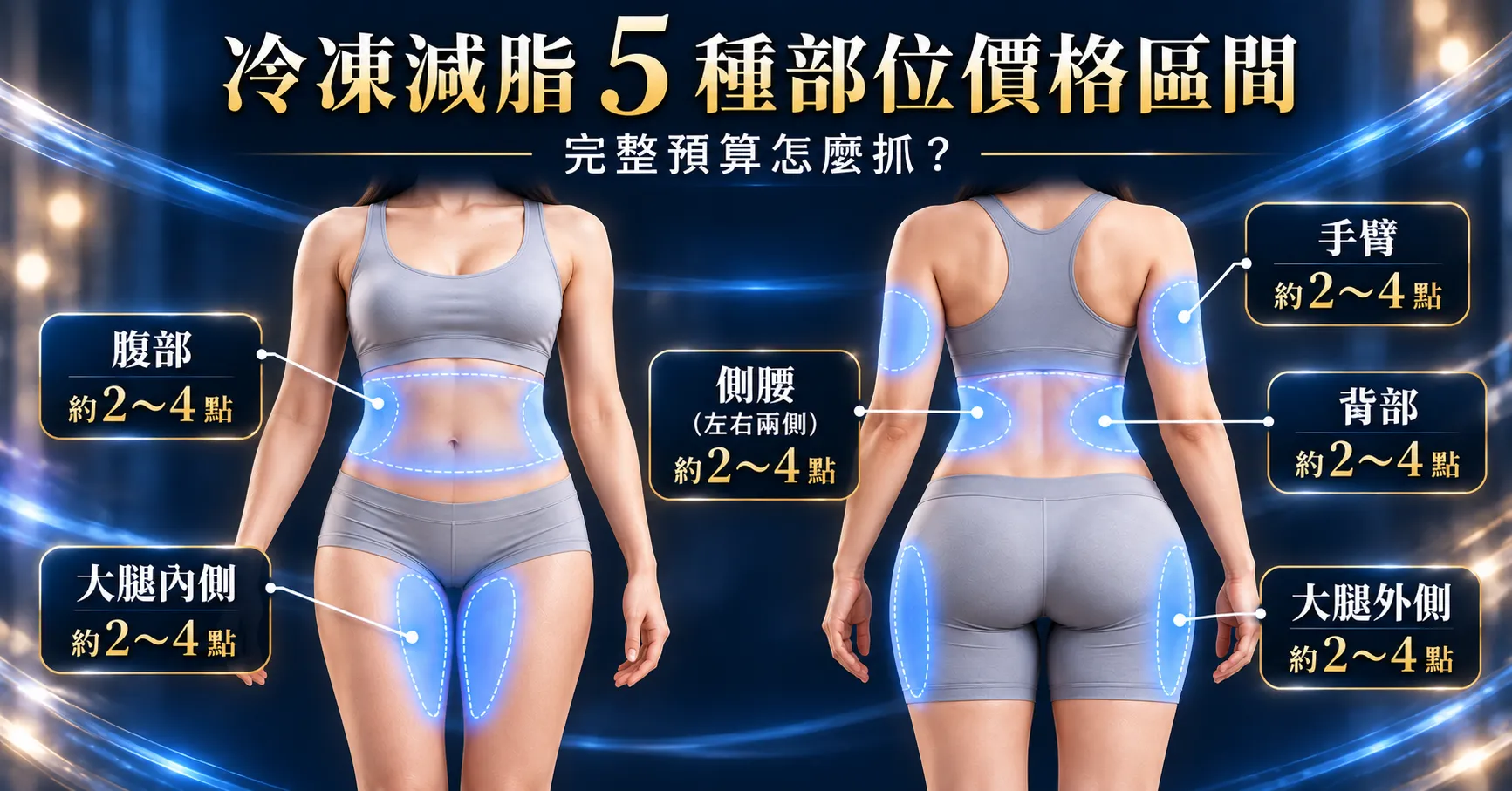 冷凍減脂費用懶人包:2026最新行情,5種部位價格區間全公開! 2 冷凍減脂5種部位價格區間示意圖,標示腹部、雙側腰側、手臂、大腿內側及外側的假設探頭點數,協助了解冷凍減脂費用試算。