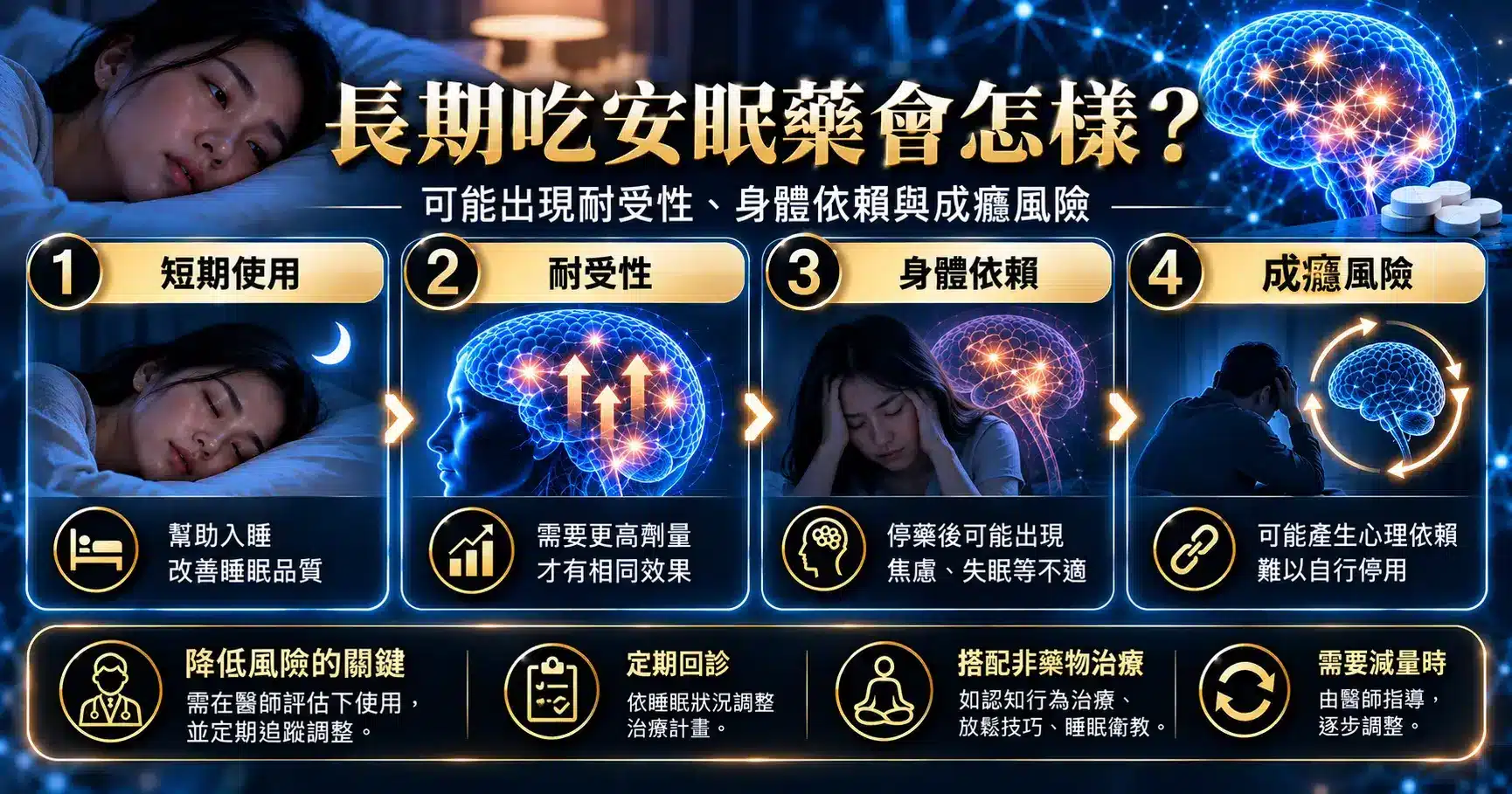 安眠藥怎麼吃才安全?詳解4大失眠用藥,作用時間、副作用一次看 4 長期服用安眠藥的風險圖解,比較耐受性、身體依賴及成癮風險,並提醒定期回診及避免自行突然停藥。