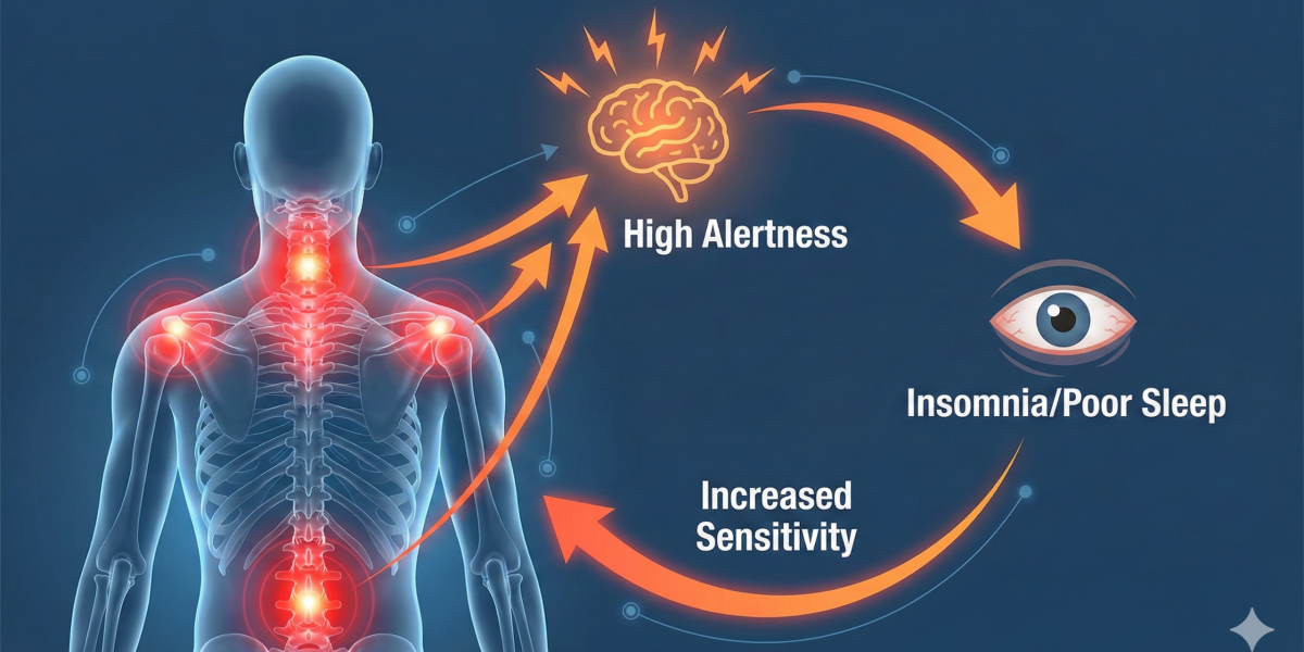 顯示頸背疼痛導致大腦警覺、失眠與疼痛敏感度增加的惡性循環圖表。